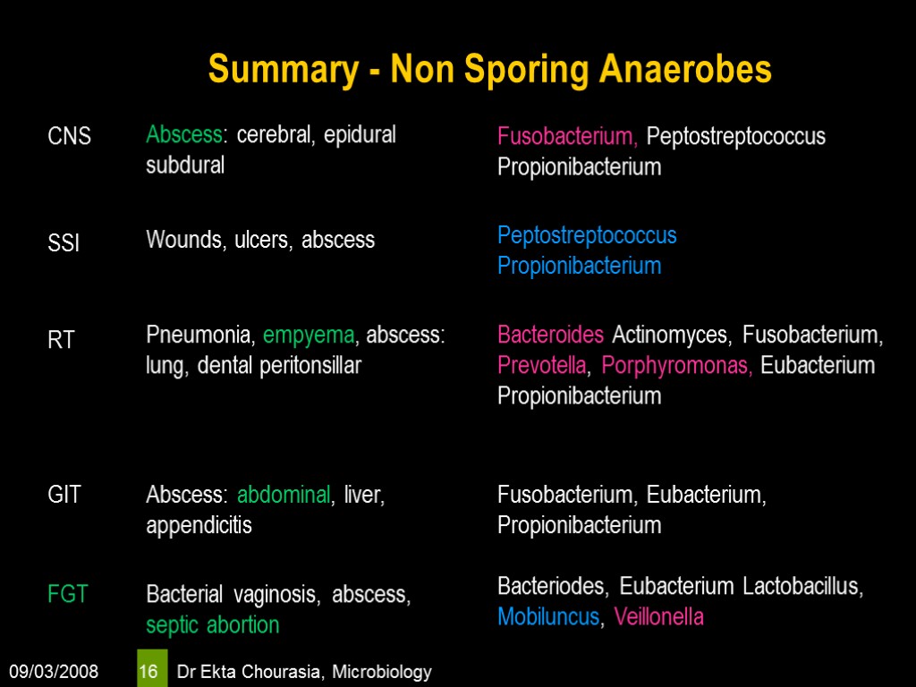 09/03/2008 Dr Ekta Chourasia, Microbiology 16 Summary - Non Sporing Anaerobes CNS Abscess: cerebral,